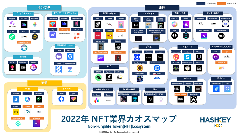 2022年版NFT業界カオスマップ