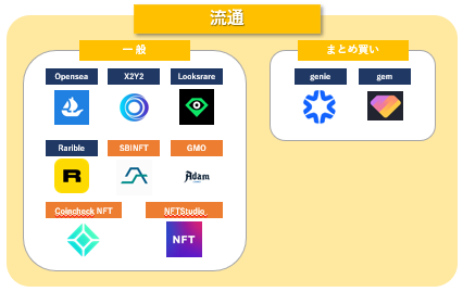 2022年版NFT業界カオスマップ‗流通