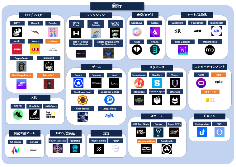 2022年版NFT業界カオスマップ‗発行